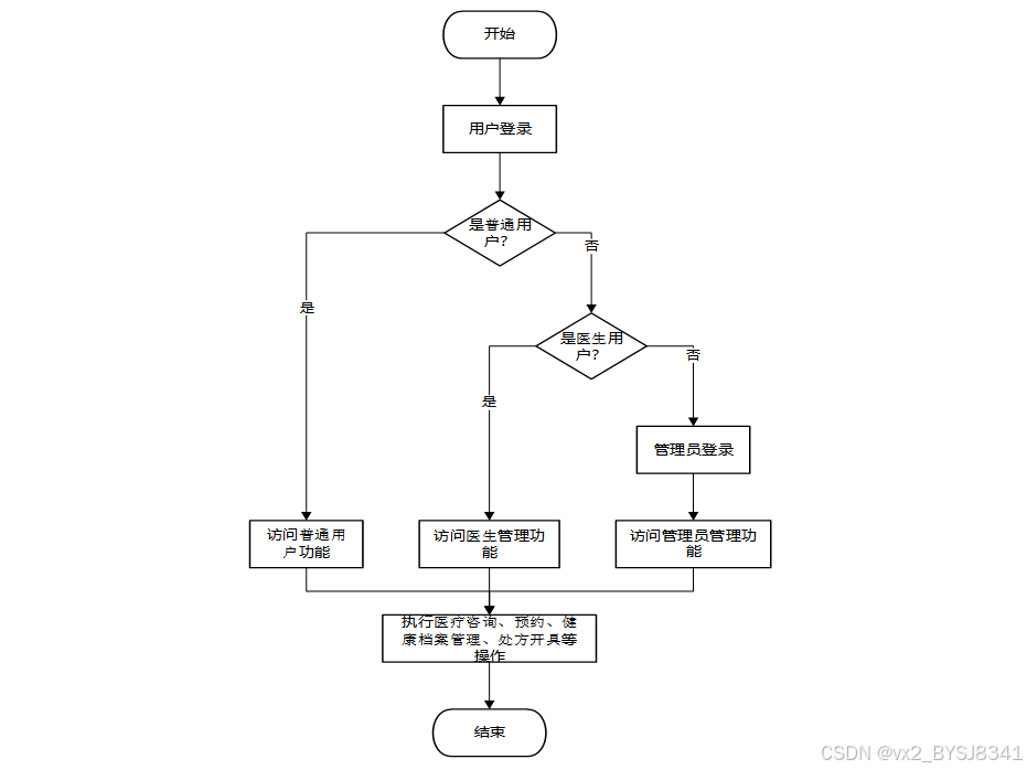 可白嫖源码---Spring Boot框架医疗问诊（案例分析）-附源码-CSDN博客