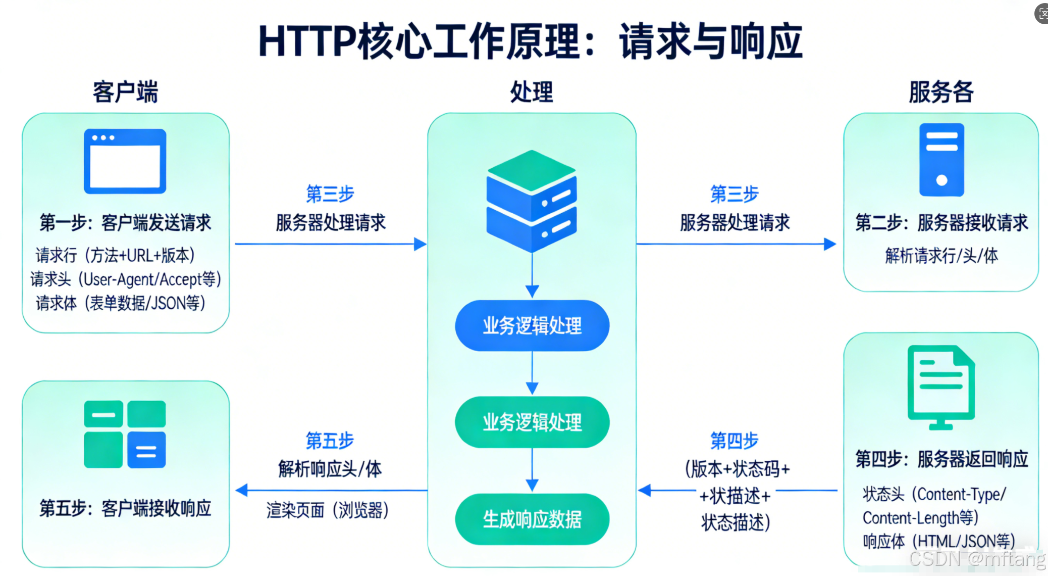 HTTP协议介绍_htsp-CSDN博客