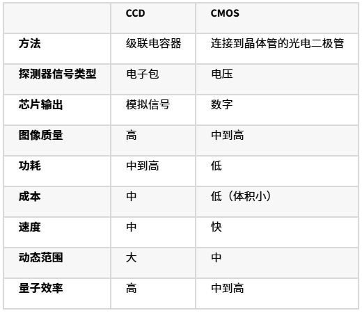 什么是CMOS圖像傳感器？的圖1