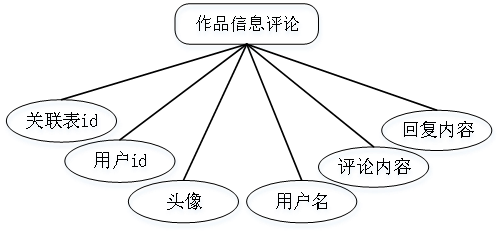 毕业设计：基于springboot+vue多媒体信息共享平台开发+论文ppt源码视频演示