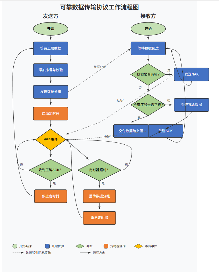 计网笔记-传输层（一）构建可靠传输协议_packet retiming-CSDN博客
