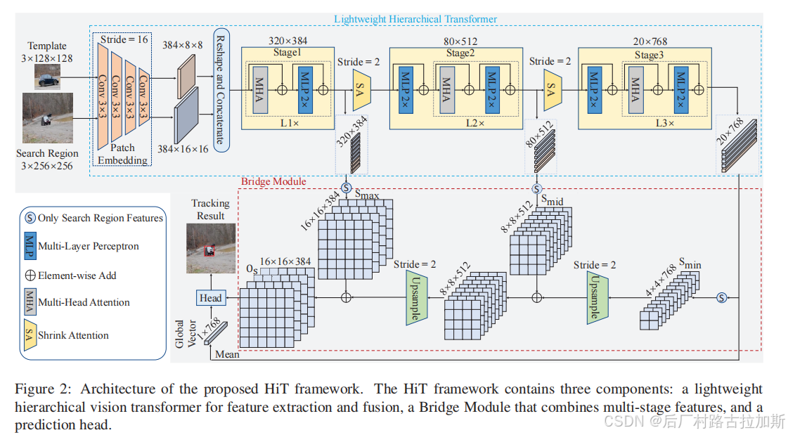 【目标跟踪论文阅读4】 Exploring Lightweight Hierarchical Vision Transformers for ...