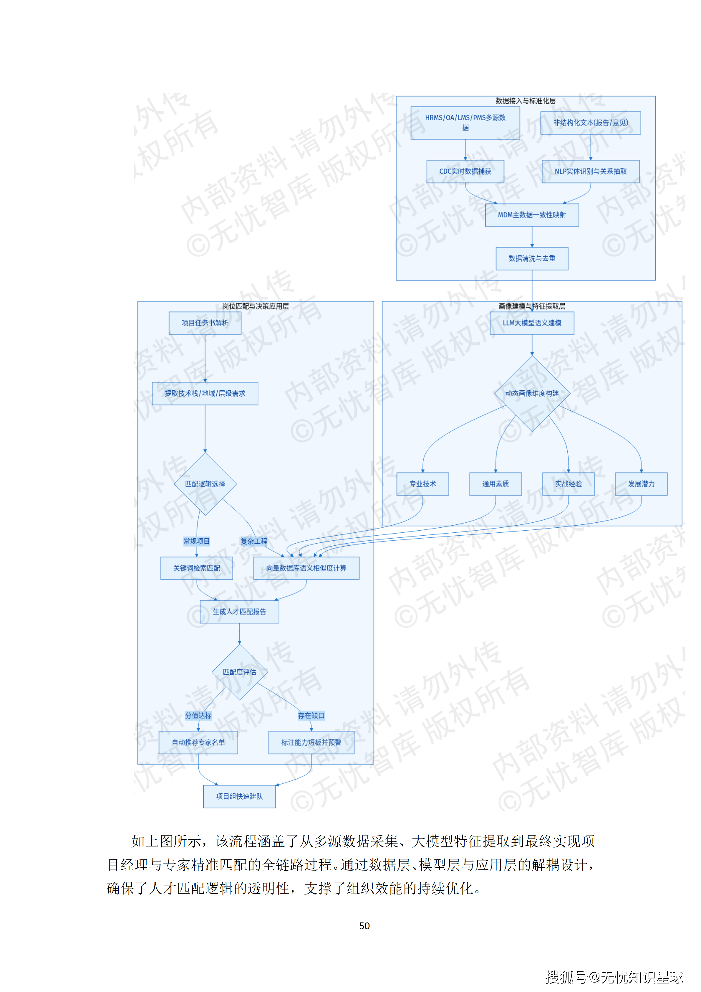 某央企人力资源管理AI大模型赋能平台与组织效能数字化转型项目建设方案_50.png