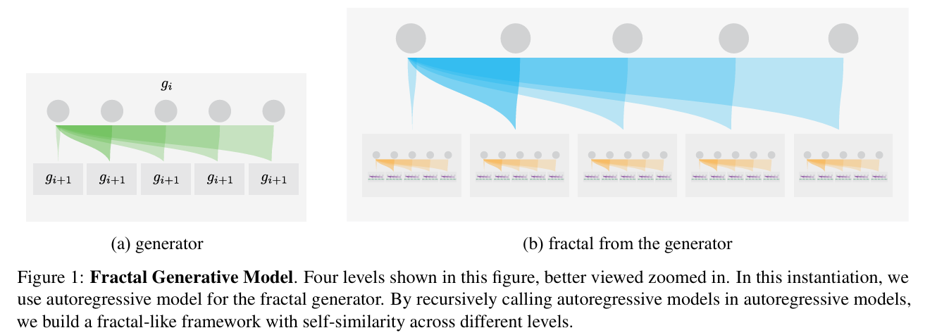 Fractal Generative Model