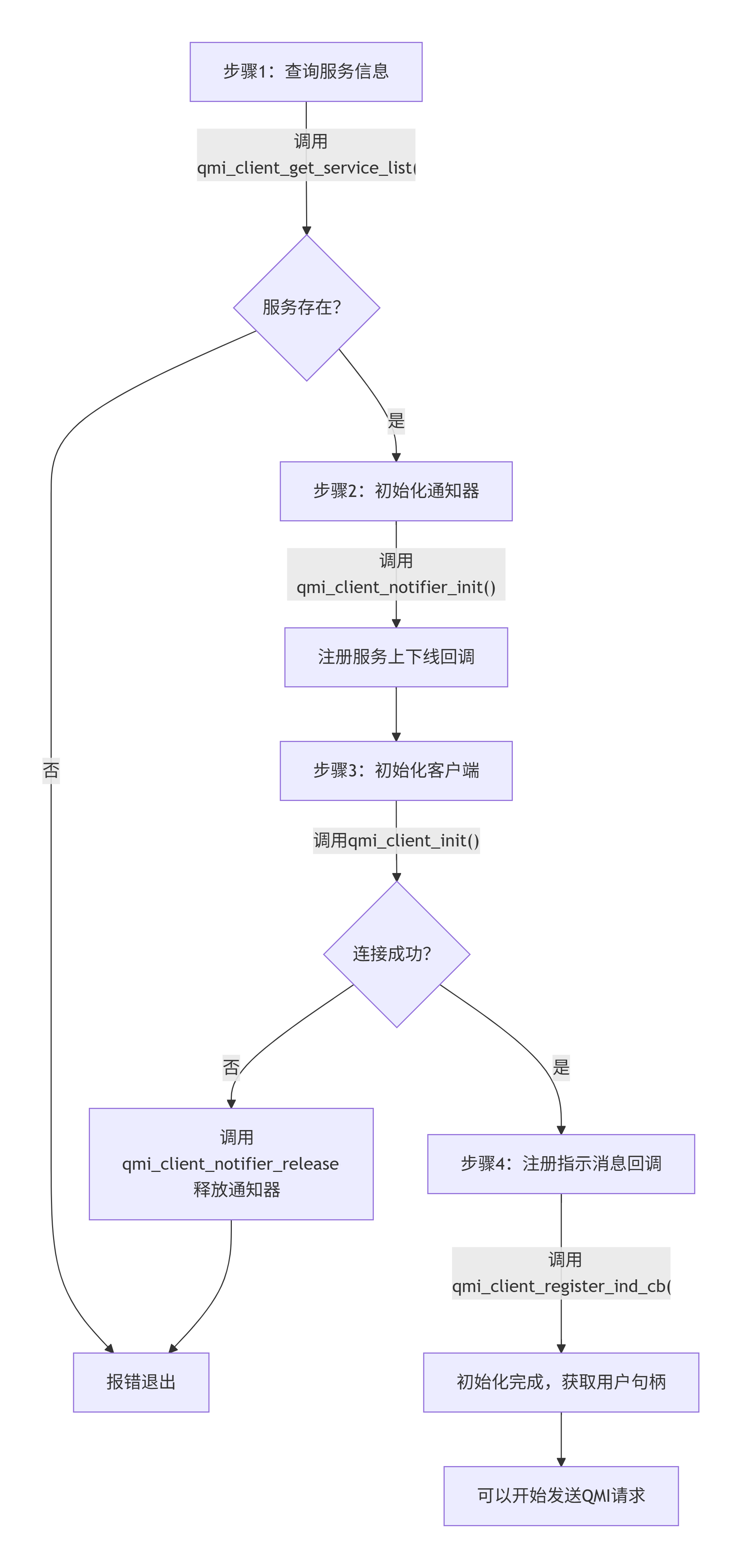Qmi Messagetype 深入浅出高通QMI(2): 协议核心与消息结构_qmi wds nas-CSDN博客