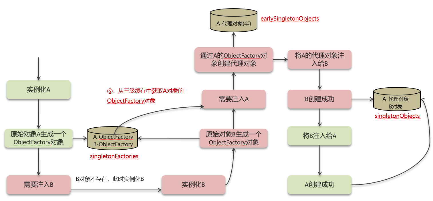 解决代理对象的循环依赖问题