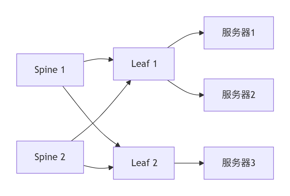 【云计算】大规模公有云组网_大组网