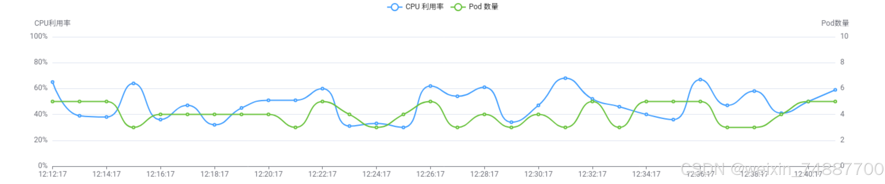 自动扩缩容曲线图:显示CPU利用率与Pod数量的动态变化