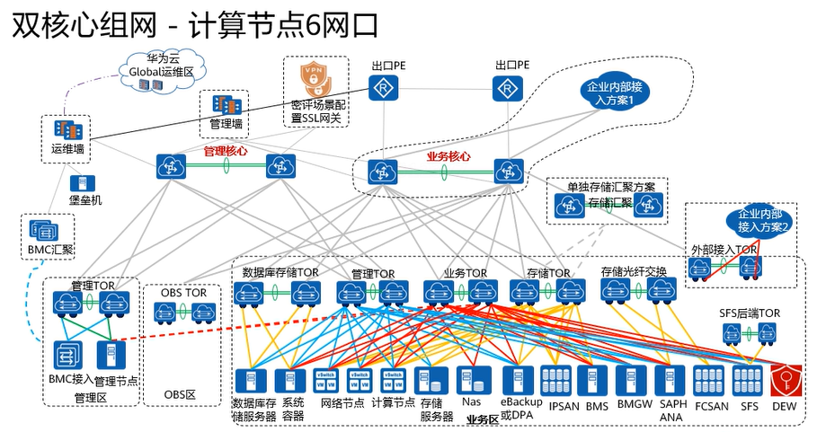 【课程笔记】华为 HCIE-Cloud Computing 云计算02：华为云Stack规划设计