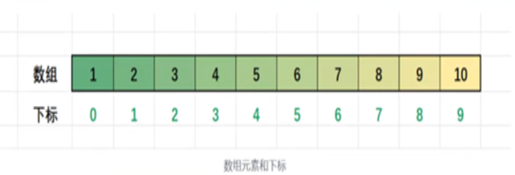 C语言 一维数组_c语言一维数组-CSDN博客