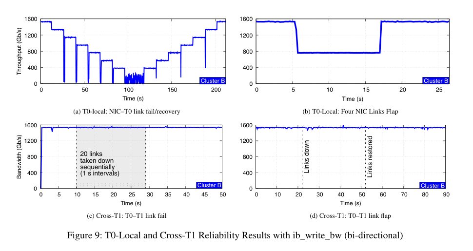 figure9_link_reliability_ib_write_bw