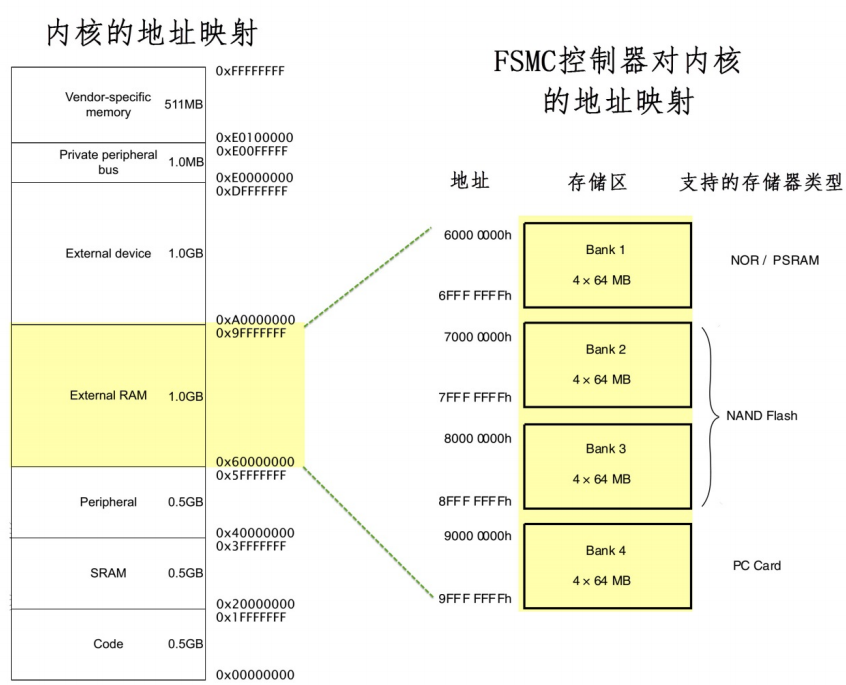 STM32学习：FSMC 外设扩展SRAM_stm32扩展sram-CSDN博客