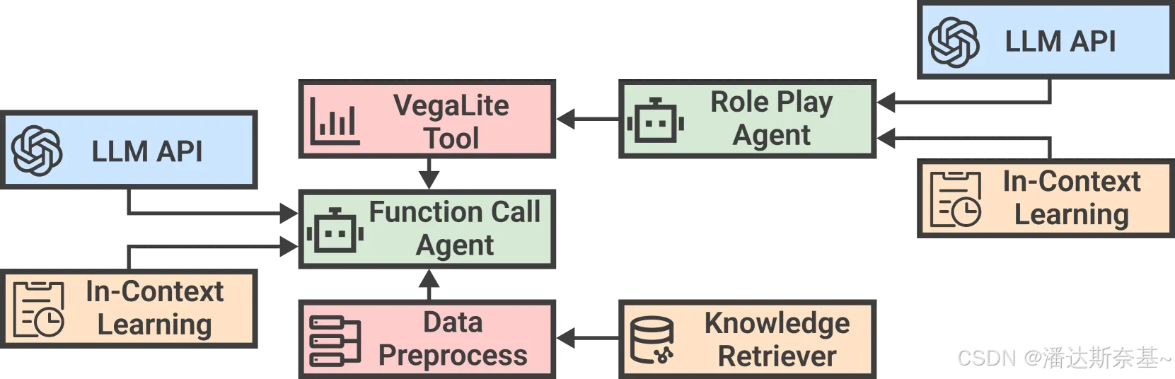 图 4:NL2VIS 的代理工作流程示例