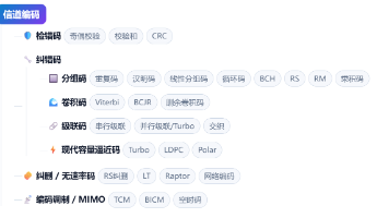 一文搞懂信道编码:从 CRC 到 Turbo、LDPC、Polar 的完整地图封面图