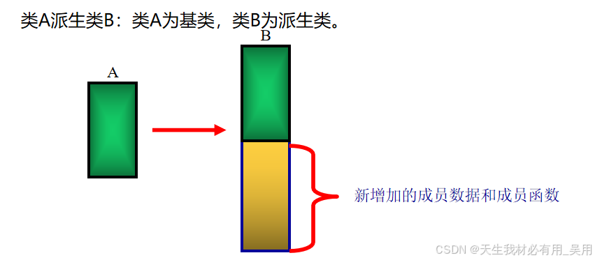 c++派生与继承
