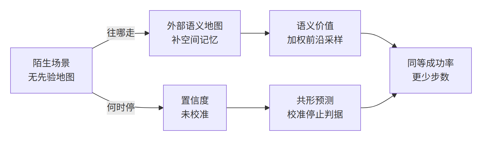 Mermaid 流程图:具身问答探索主线,从陌生场景到语义地图与共形预测的收敛