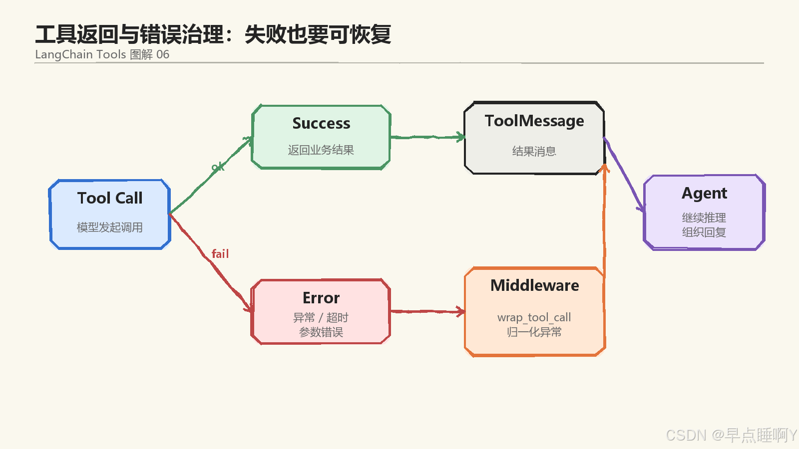 工具契约生成图