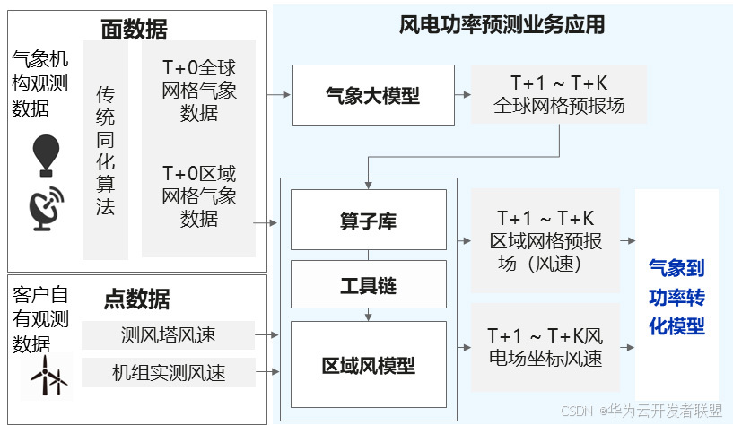 【公共云三十问 之二十五】国计民生之电力：电力云如何点亮数智电力新引擎？