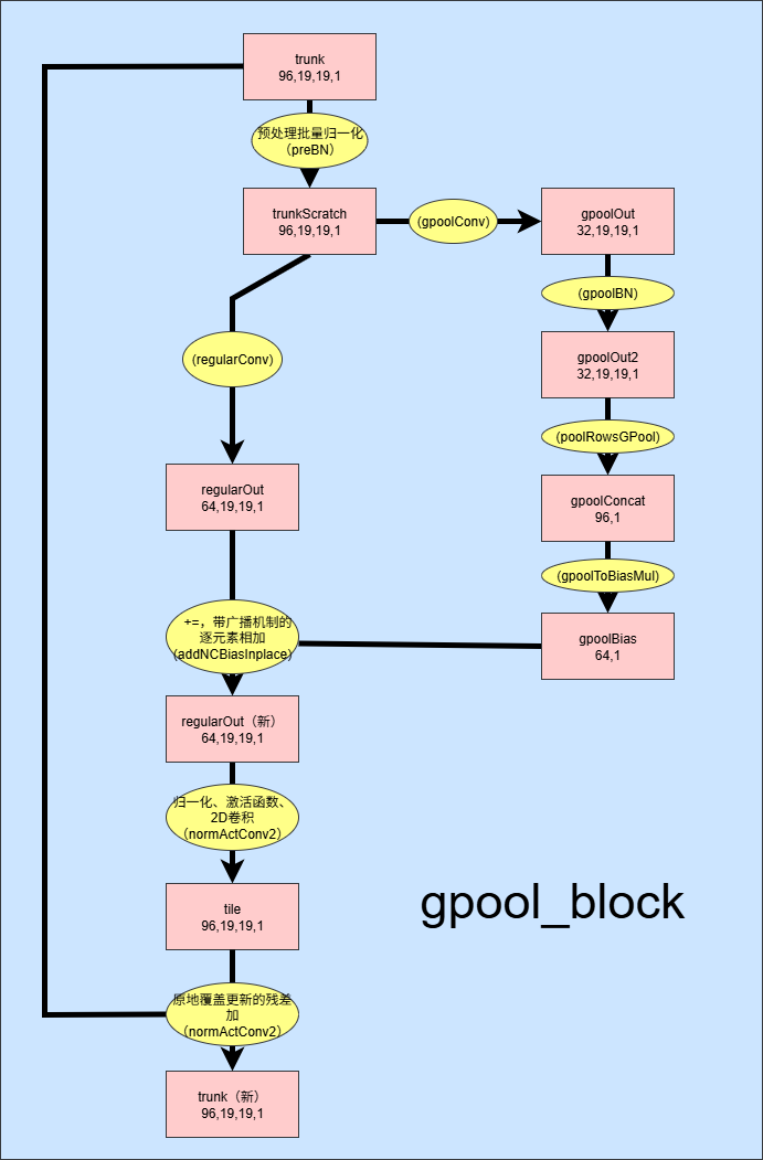gpool_block