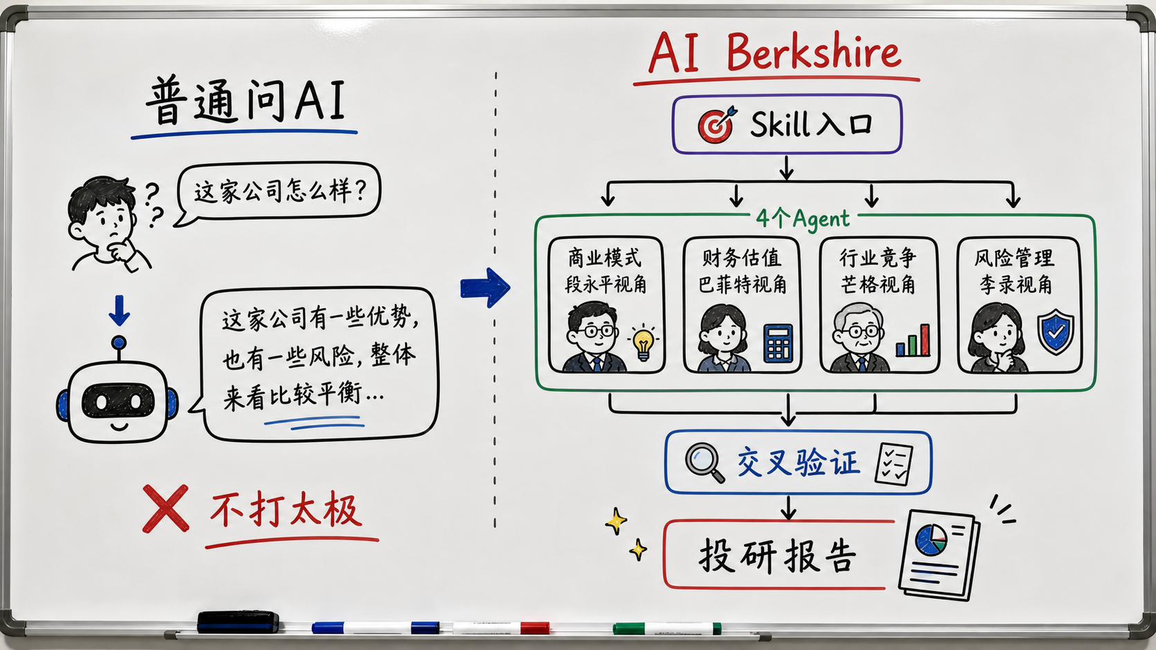 趣味白板定位图:普通问 AI 与 AI Berkshire 的区别