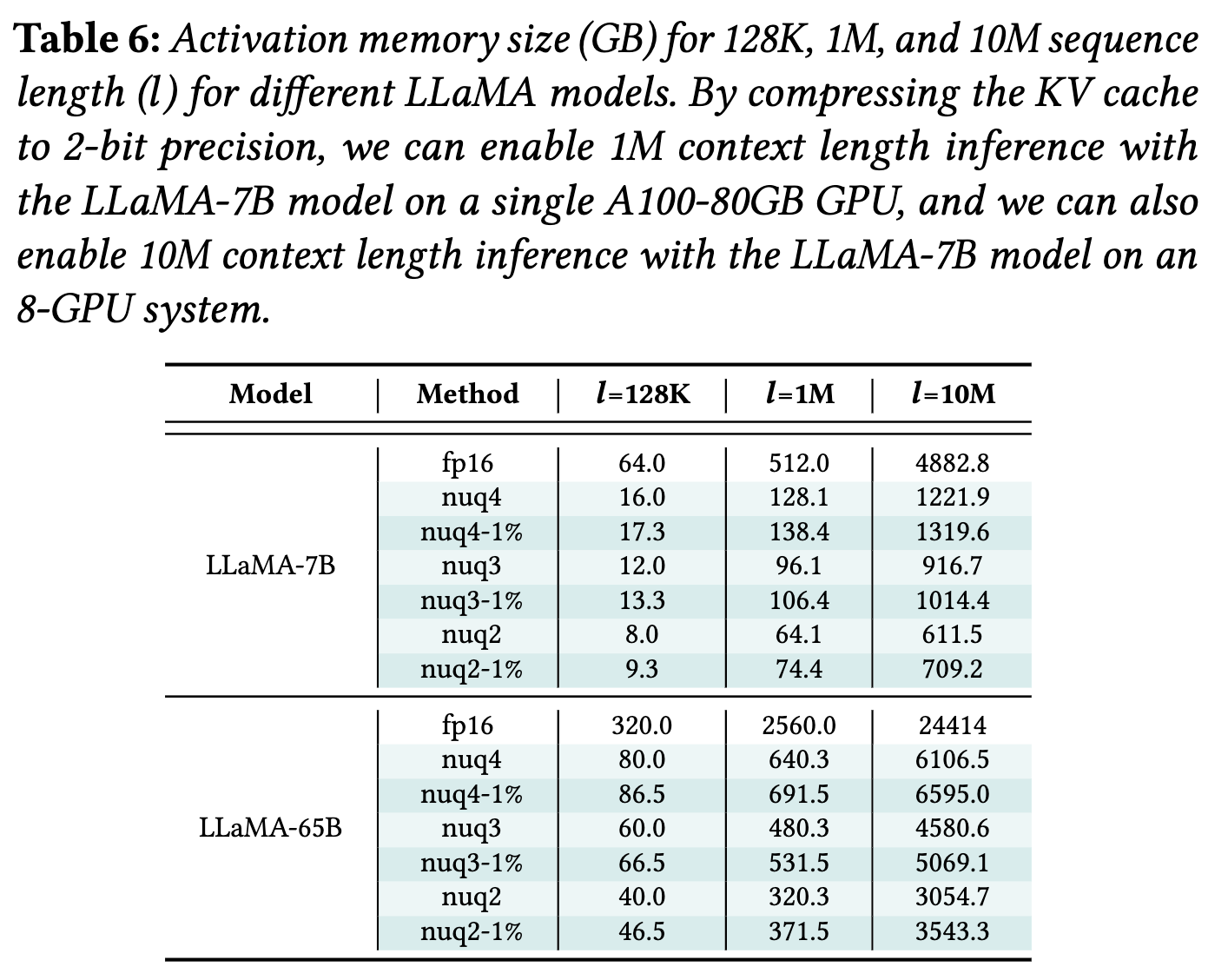 KVQuant: Towards 10 Million Context Length LLM Inference with KV Cache ...