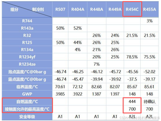 关于冷水机组制冷剂的选用说明_r454c 和 r134a 的参数对比-CSDN博客