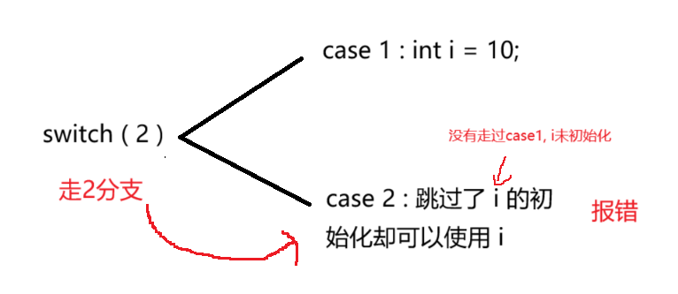 C++ switch 内变量定义报错_c++switch-CSDN博客