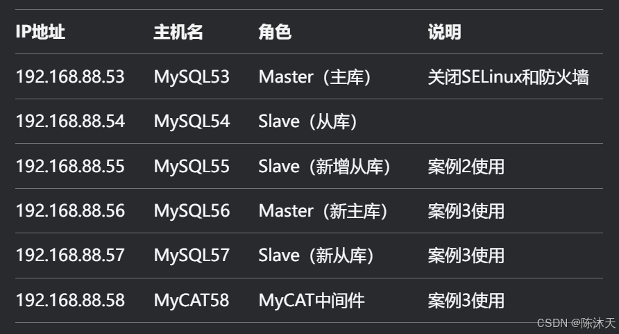 MySQL主从复制与读写分离实战:一主一从、一主多从及MyCAT配置详解_mysql一主一从配置-CSDN博客