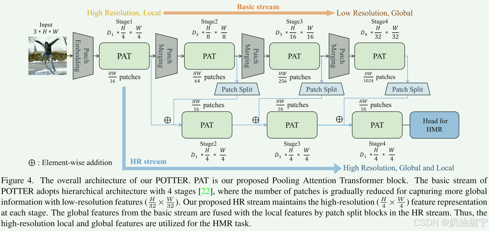 POTTER: Pooling Attention Transformer for Efficient Human Mesh Recovery ...
