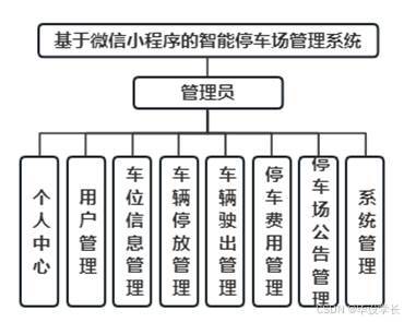 X245-基于微信小程序的智能停车场管理系统