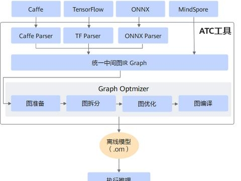 TC 工具模型转换流程图