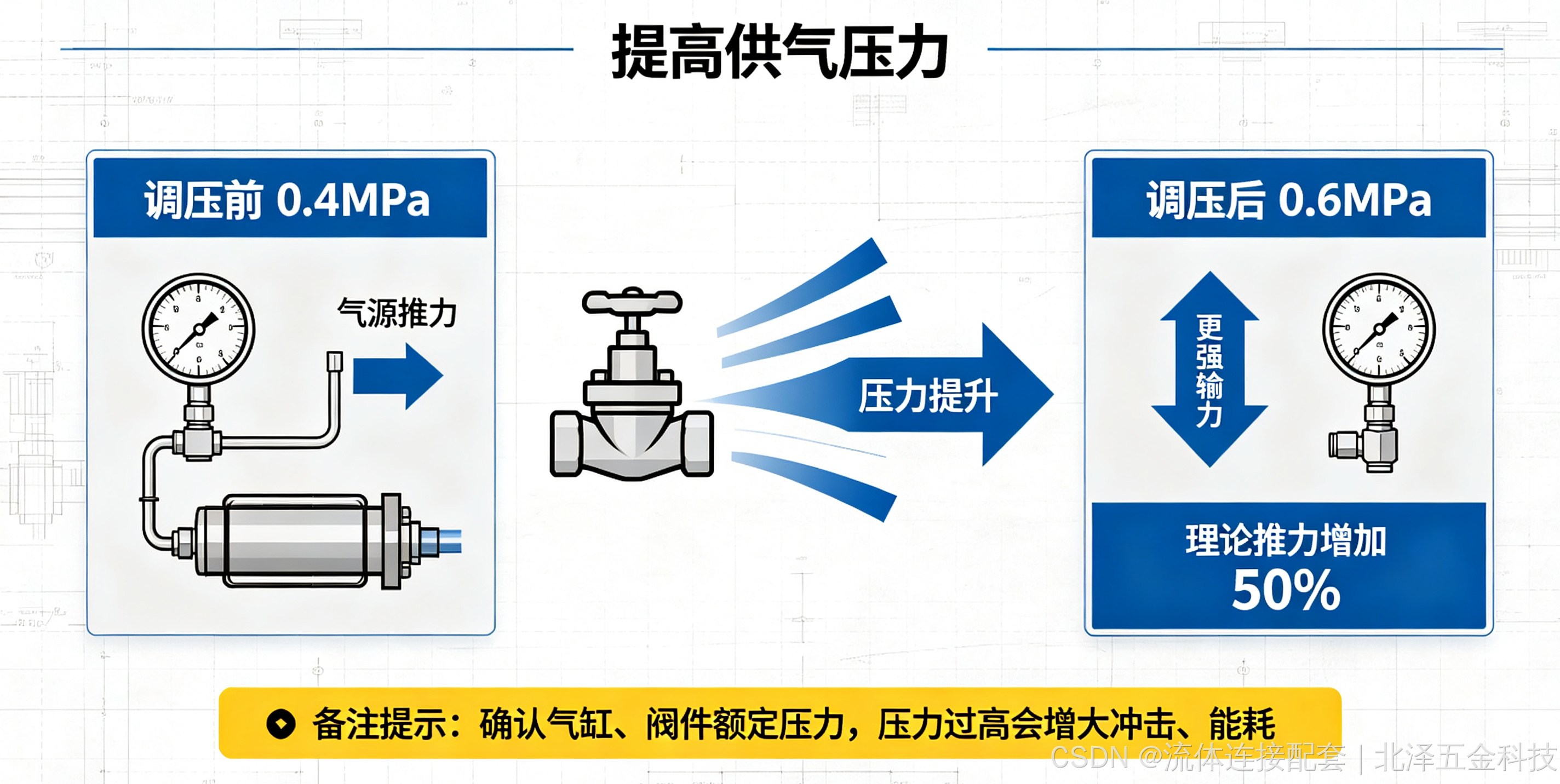 气动系统输出力不足,除增大气缸以外的解决办法-CSDN博客