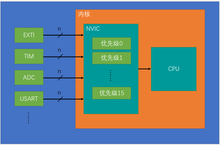 中断结构（来源：课程PPT）