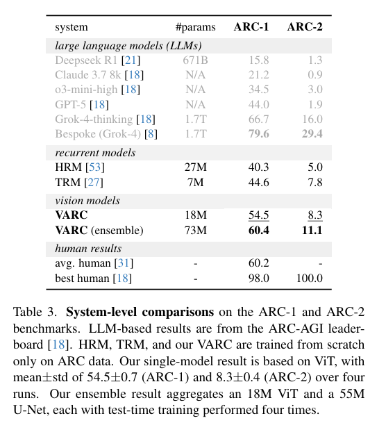 System-level comparisonsontheARC-1andARC-2 benchmarks