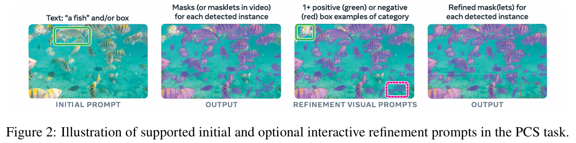 PCS 任务的提示方式,PCS任务支持初始提示(文本、图像范例)和可选的交互式优化提示