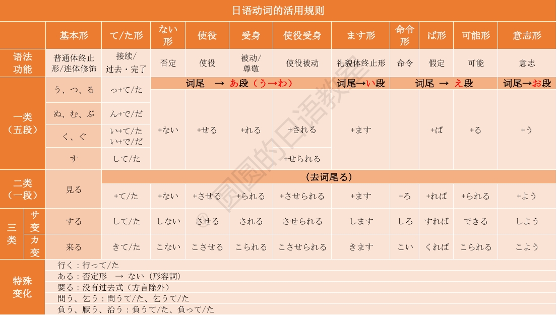 日语动词的活用规则_圆圆动词活用规则-CSDN博客