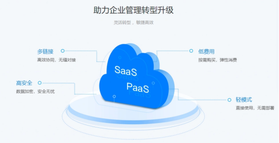 一文读懂云计算SaaS、PaaS、IaaS三种模式之间的区别和联系！_iaas paas saas三种云服务区别