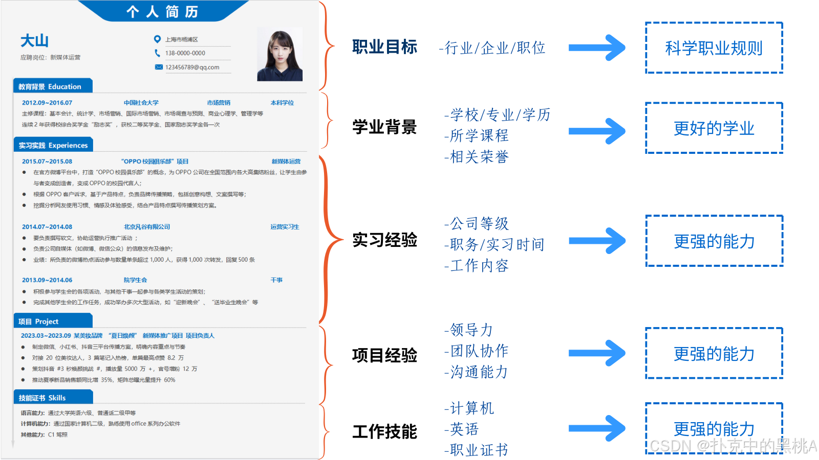 面试总挂？简历已读不回？你可能缺的不是能力……