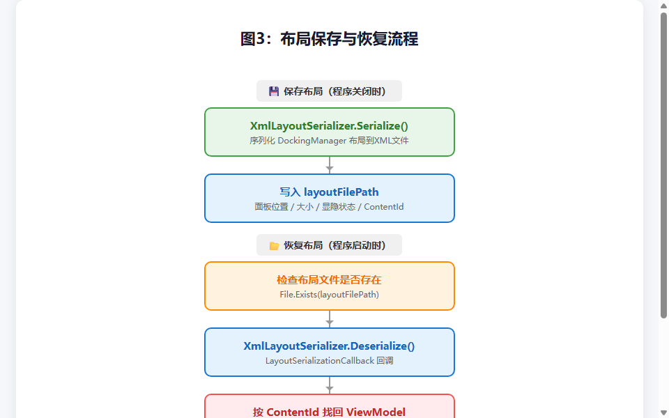 图3：布局保存与恢复流程