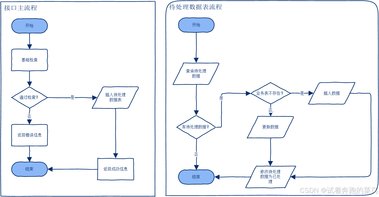 问题3优化后的流程：将业务表的修改与接口逻辑拆分