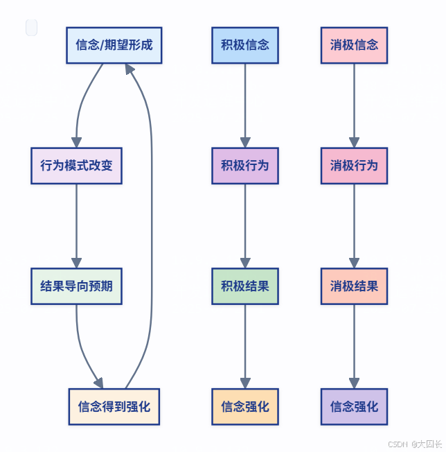 自我实现的预言-CSDN博客