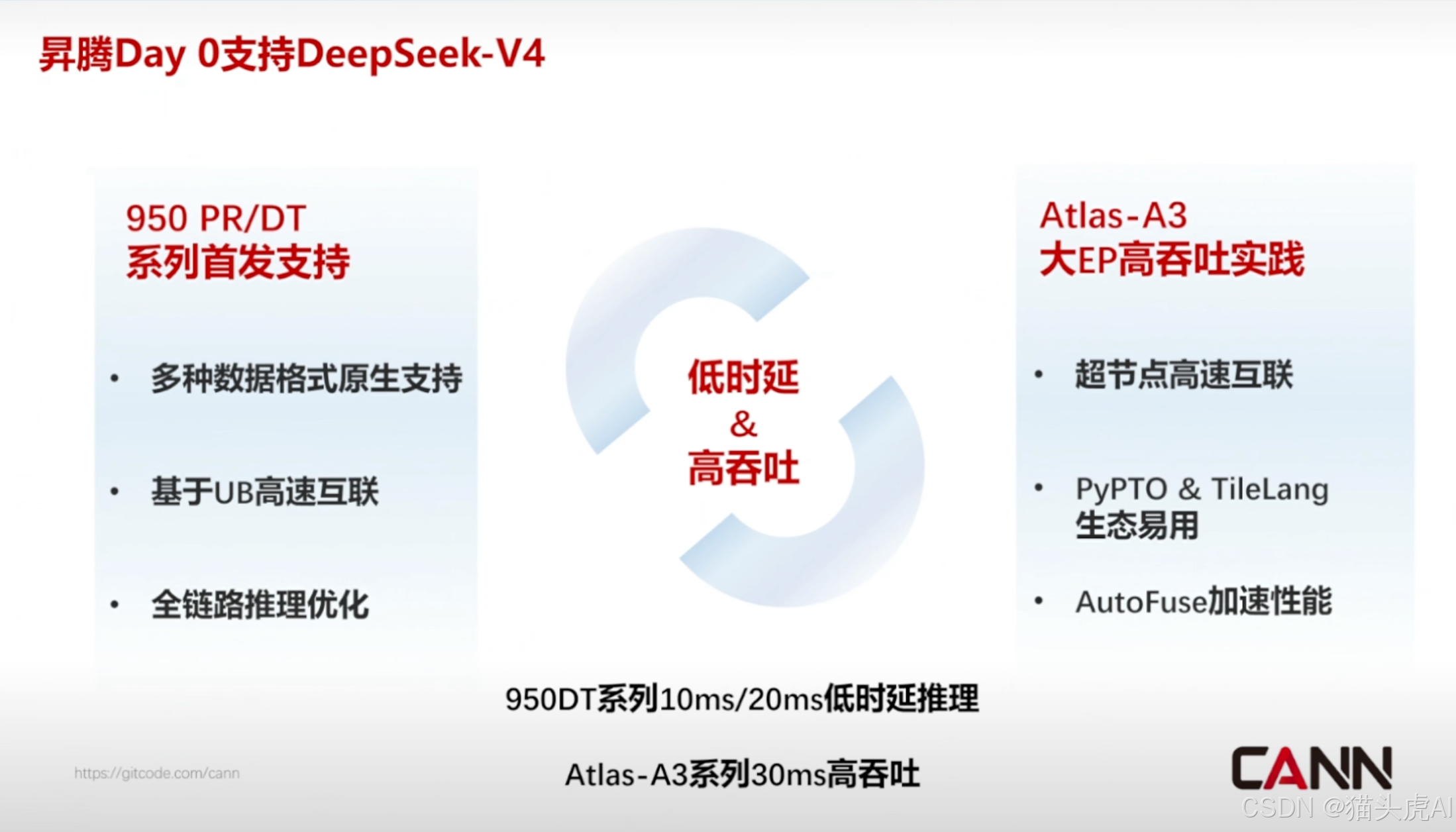 昇腾Day 0 支持DeepSeekV4