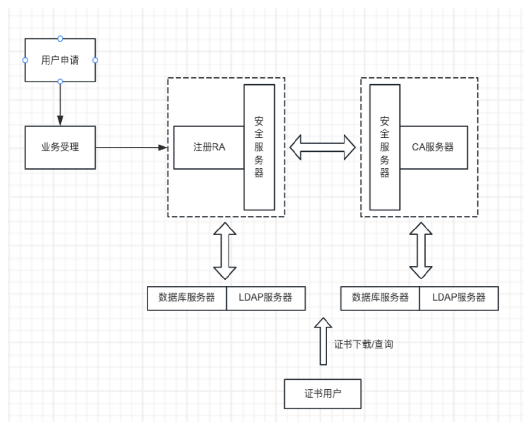 > [配图建议：PKI 体系架构图，包含 CA、RA、证书库、终端实体之间的交互关系]