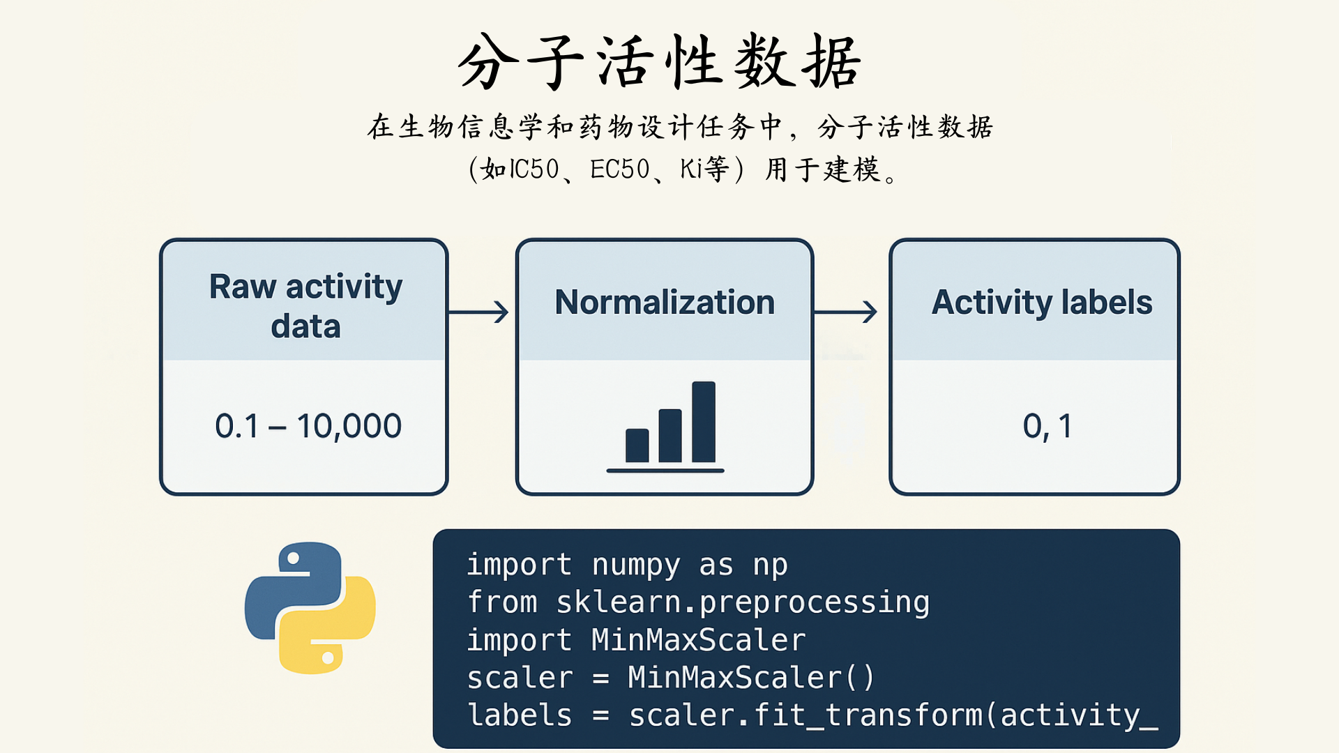 活性数据处理与标准化_归一化数据后计算ec50标准误差是2.5咋办-CSDN博客