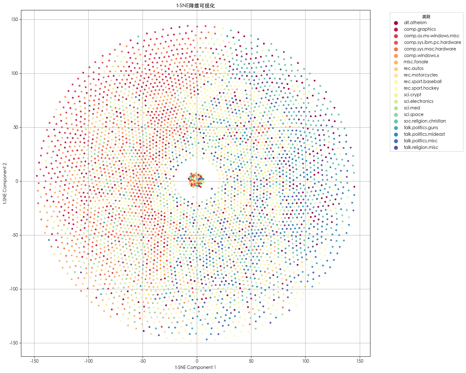 t-SNE