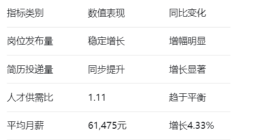 指标类别	数值表现	同比变化
岗位发布量	稳定增长	增幅明显
简历投递量	同步提升	增长显著
人才供需比	1.11	趋于平衡
平均月薪	61,475元	增长4.33%