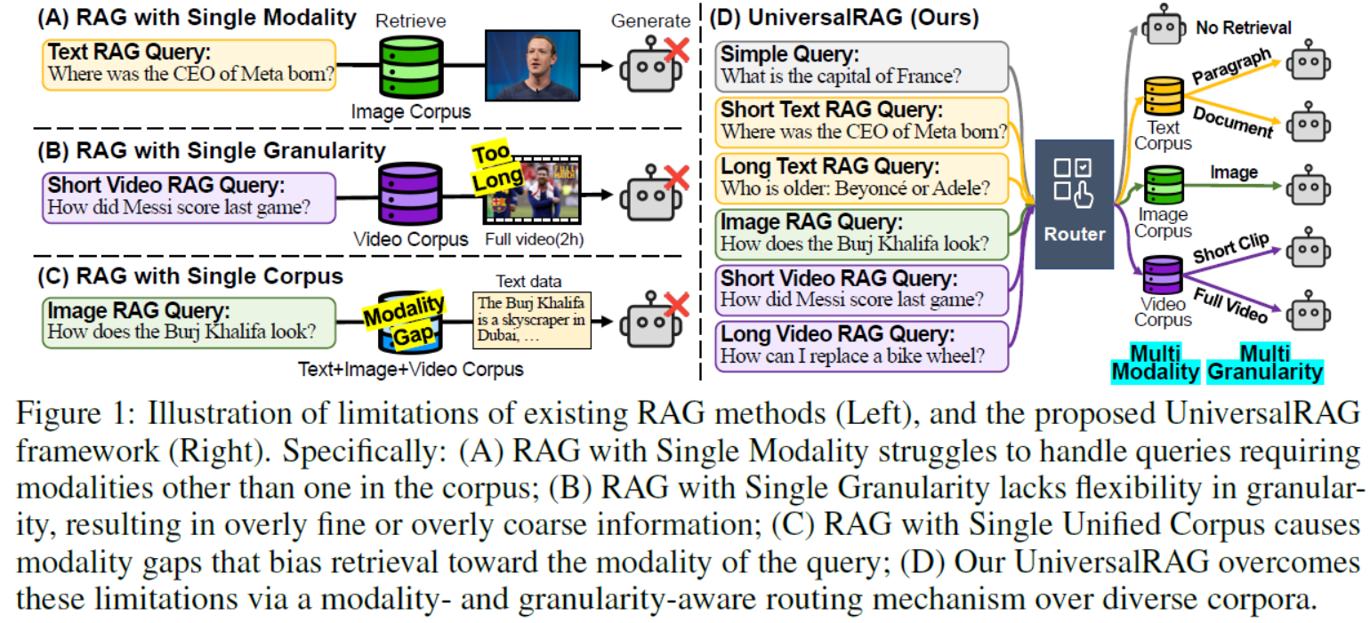 LLMs之RAG:《UniversalRAG: Retrieval-Augmented Generation over Corpora of ...