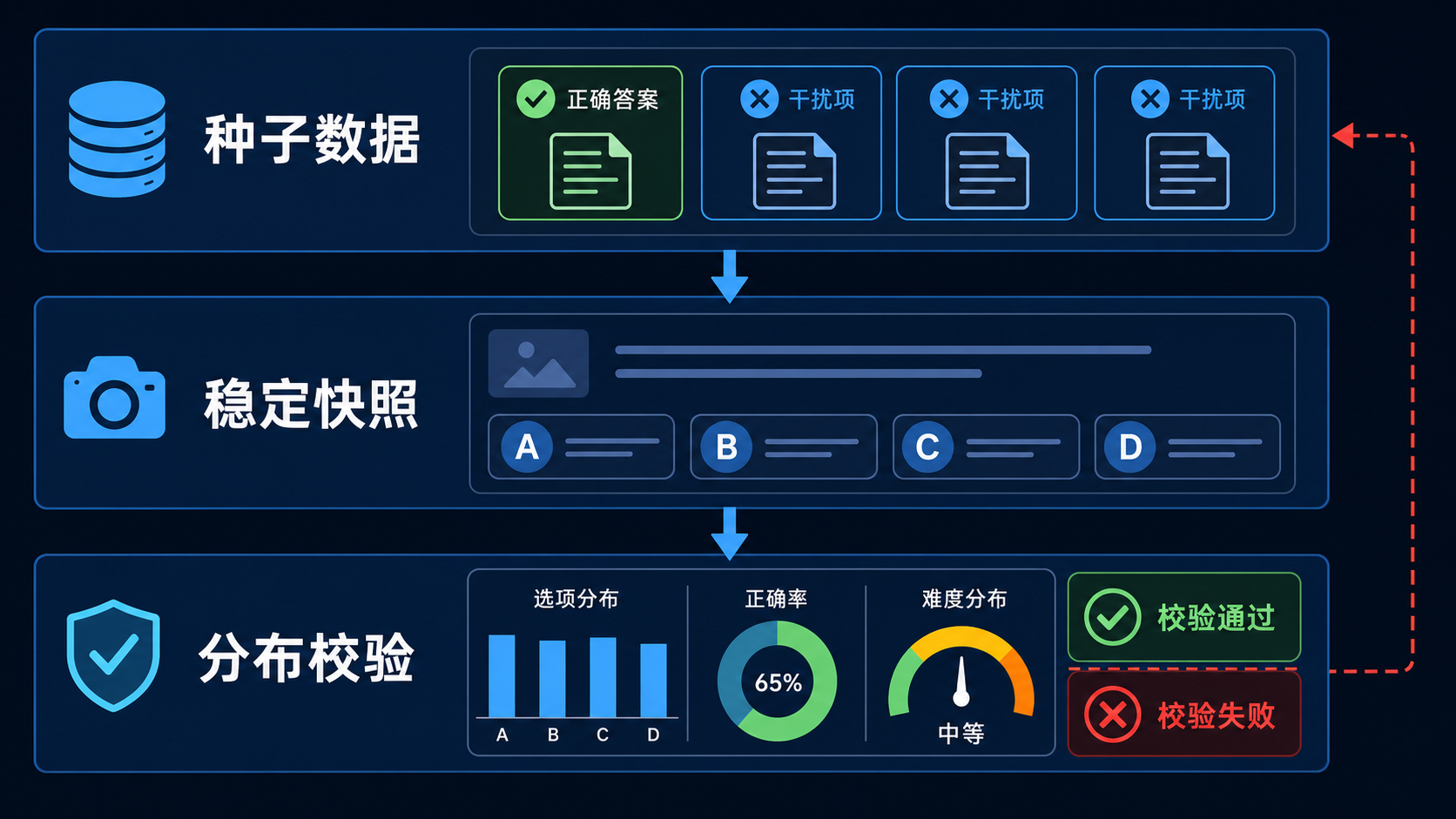 种子数据、稳定快照与分布校验三层责任
