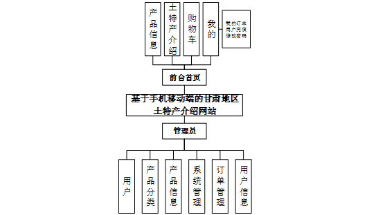 计算机毕业设计ssm基于手机移动端的甘肃地区土特产介绍网站 “掌上甘味”——基于SSM的甘肃特产移动商城 Java微服务驱动的陇原土特产在线展示平台