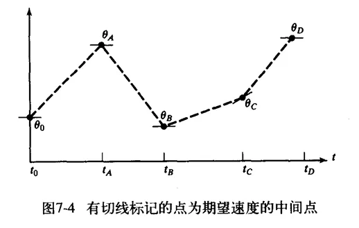 带有中间点的三次多项式